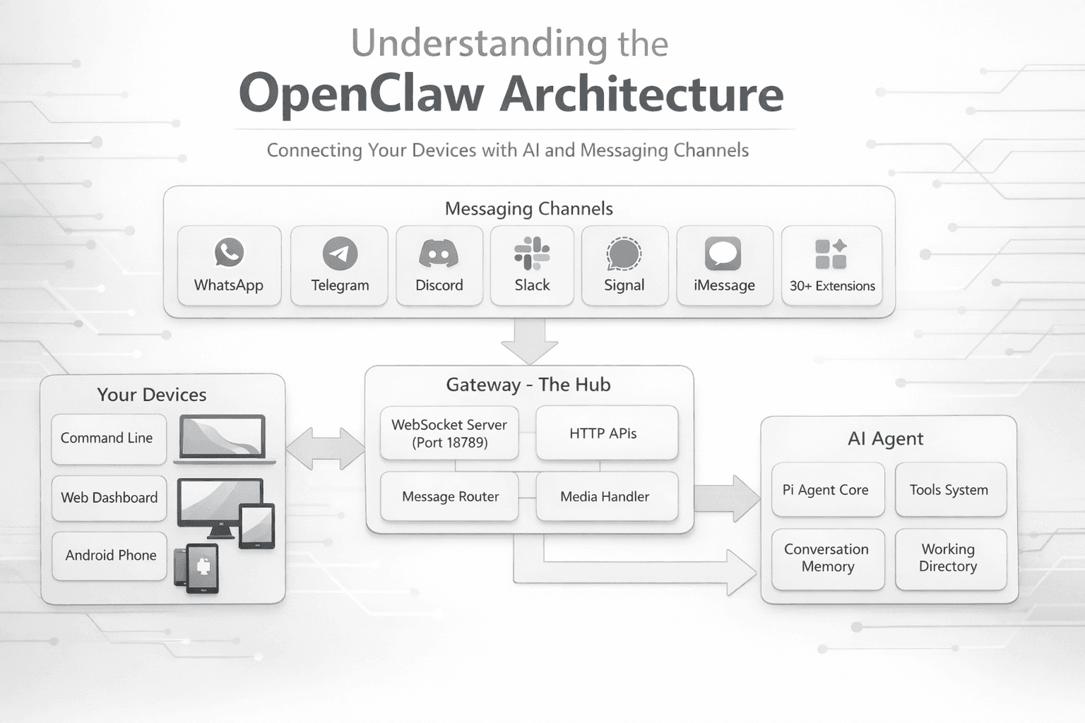 Cover Image for My Journey Understanding OpenClaw's Architecture