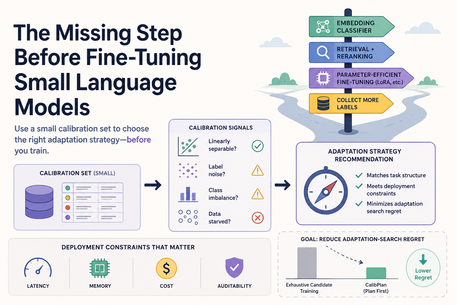 CalibPlan: The Missing Step Before Fine-Tuning Small Language Models