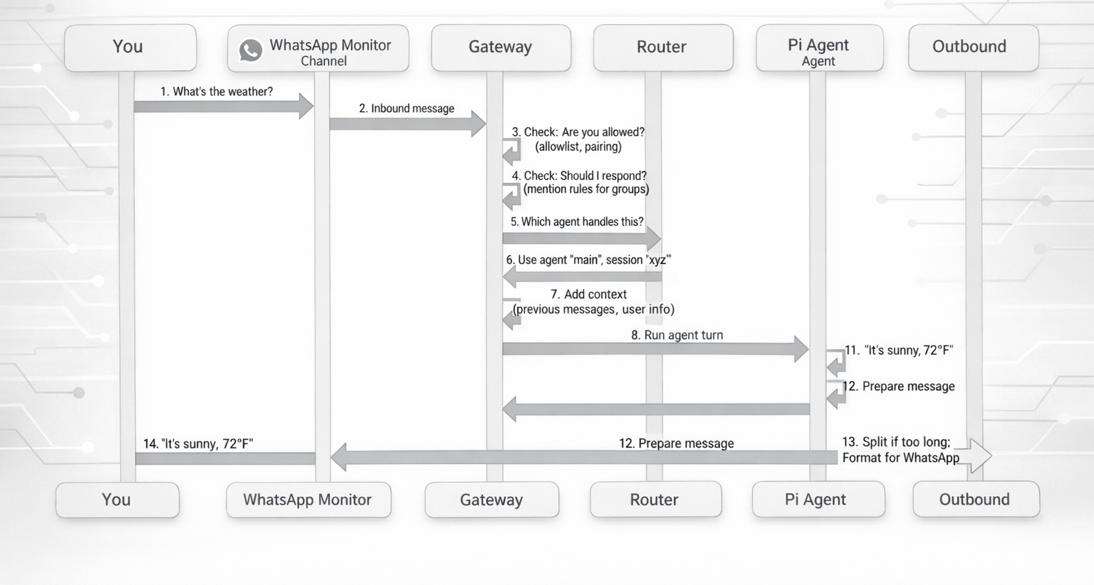 Data Flow Diagram